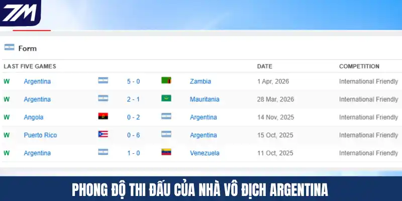 Phong độ thi đấu của nhà vô địch Argentina