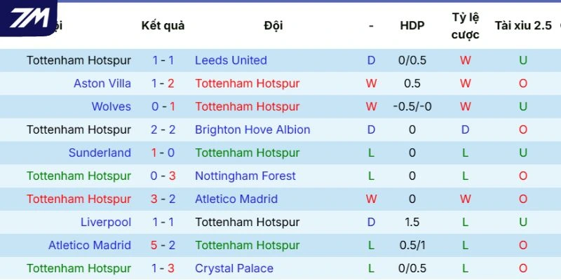 Phong độ thi đấu của Tottenham Hotspur