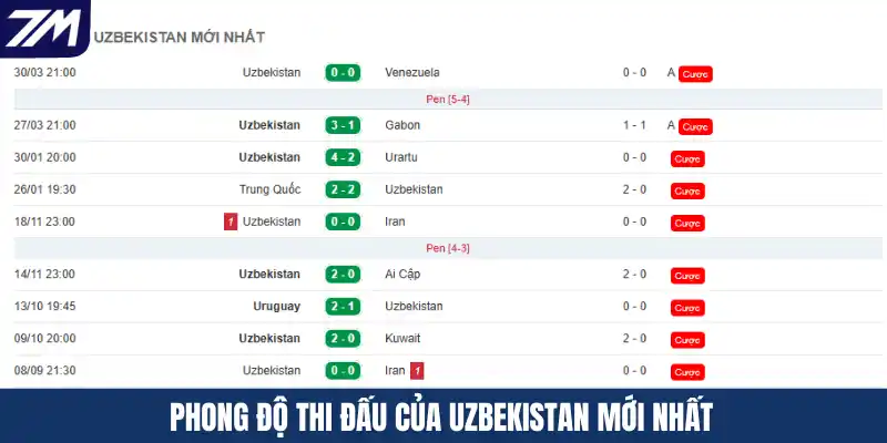 Phong độ thi đấu của Uzbekistan mới nhất