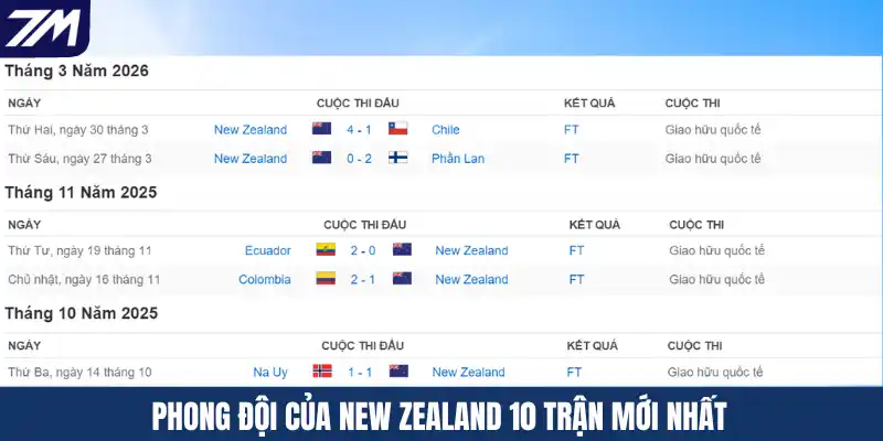 Phong đội của New Zealand 10 trận mới nhất