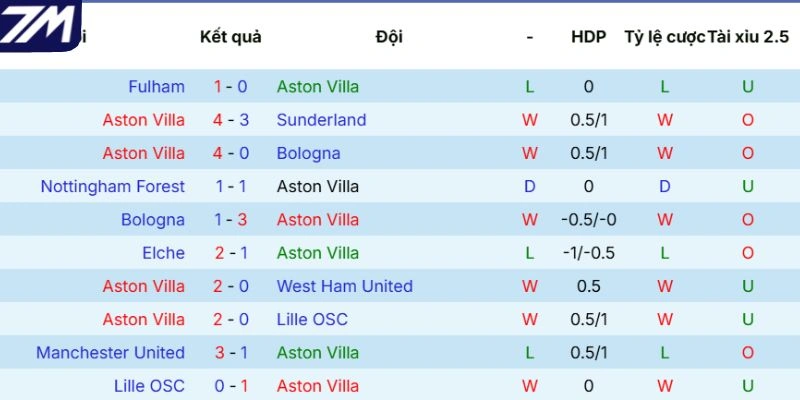 Thành tích gần đây của Aston Villa