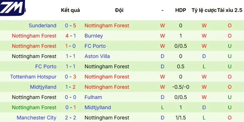 Thành tích gần đây của Nottingham Forest 