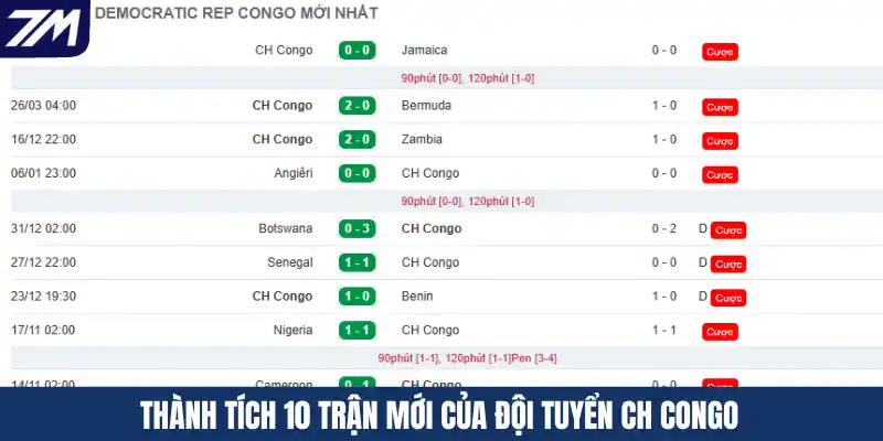 Thành tích 10 trận mới của đội tuyển CH Congo