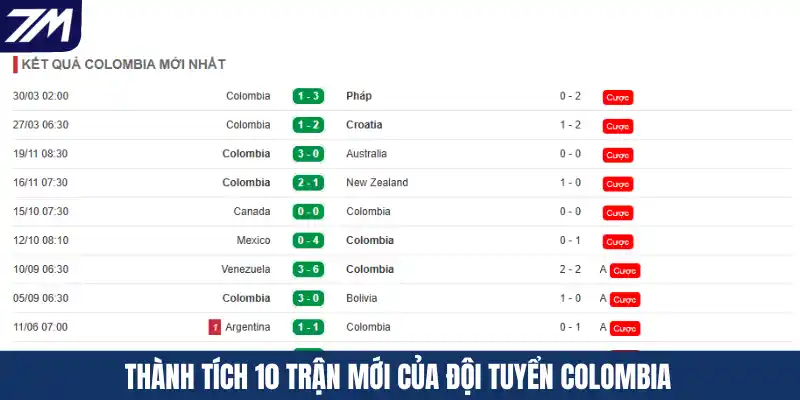 Thành tích 10 trận mới của đội tuyển Colombia