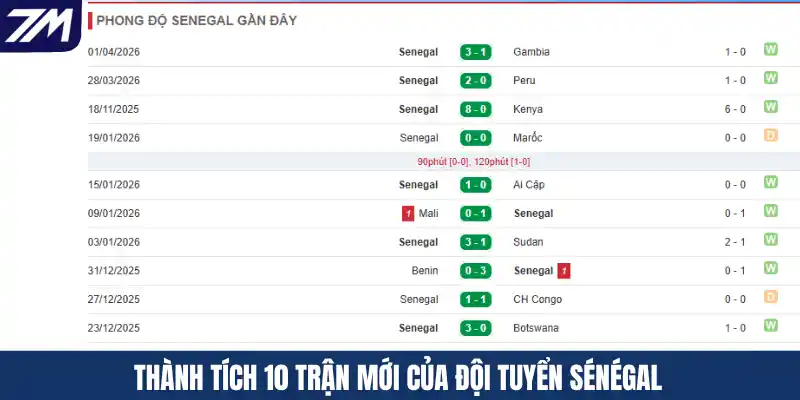 Thành tích 10 trận mới của đội tuyển Sénégal