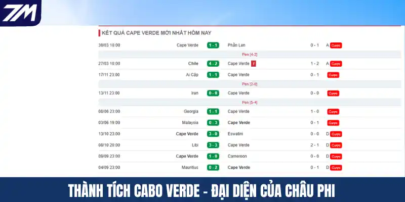 Thành tích Cabo Verde - Đại diện của Châu Phi