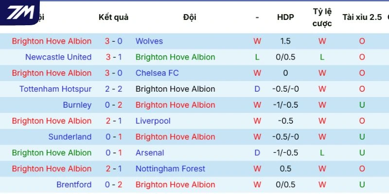 Thành tích của Brighton