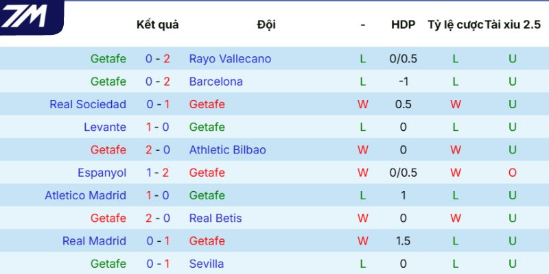 Thành tích gần nhất của Getafe 