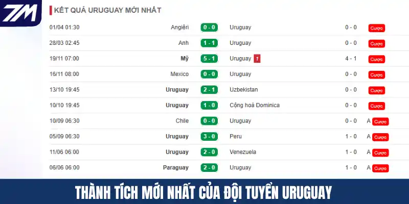 Thành tích mới nhất của đội tuyển Uruguay