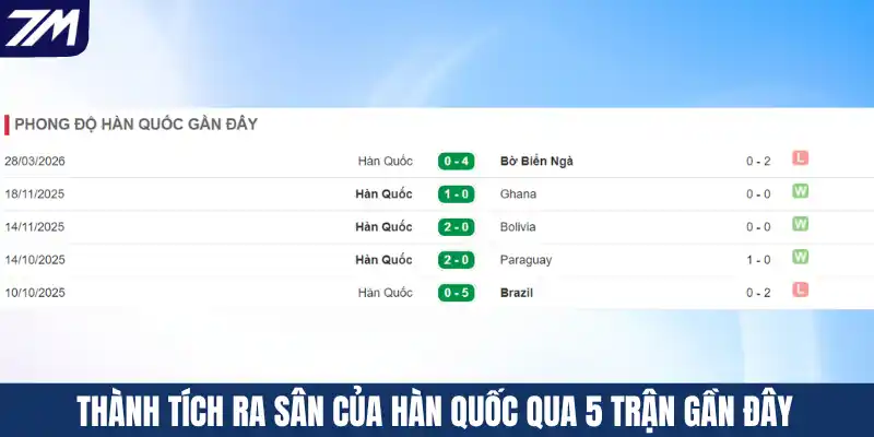 Thành tích ra sân của Hàn Quốc qua 5 trận gần đây