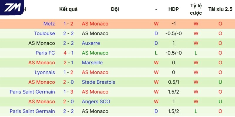 Thành tích ra sân của Monaco