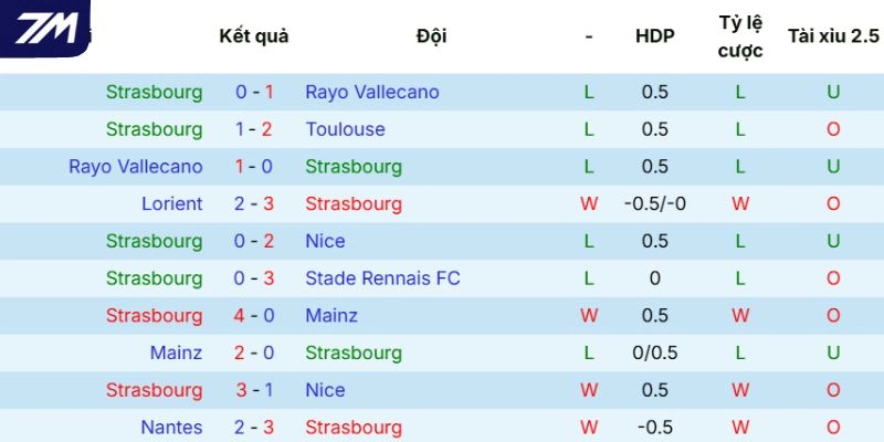 Thành tích ra sân của Strasbourg