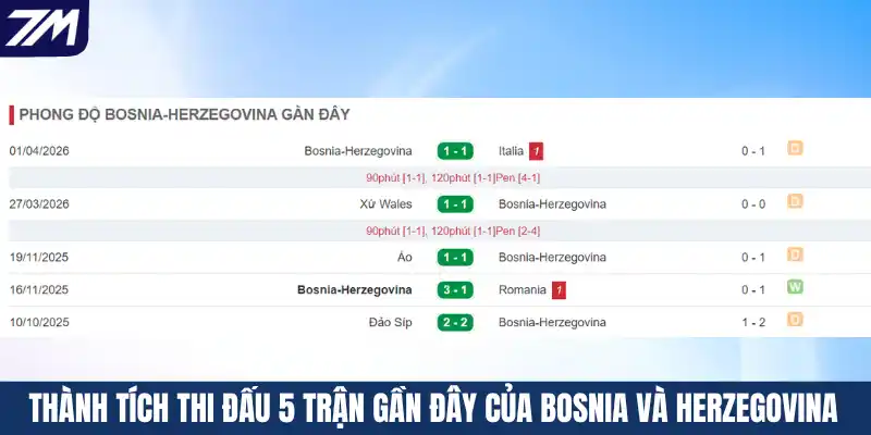 Thành tích thi đấu 5 trận gần đây của Bosnia Và Herzegovina