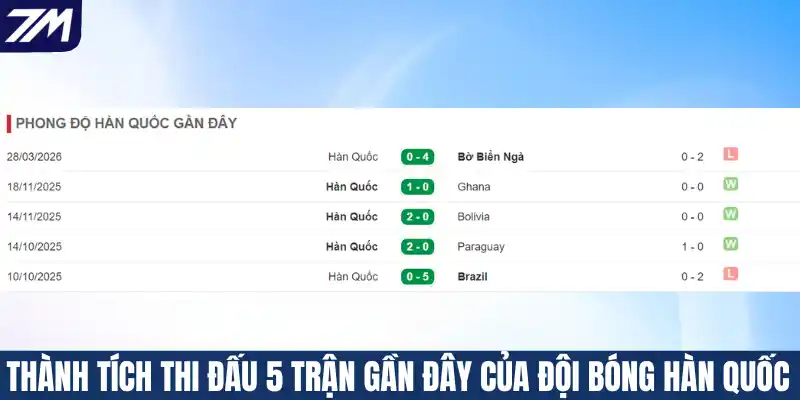 Thành tích thi đấu 5 trận gần đây của đội bóng Hàn Quốc