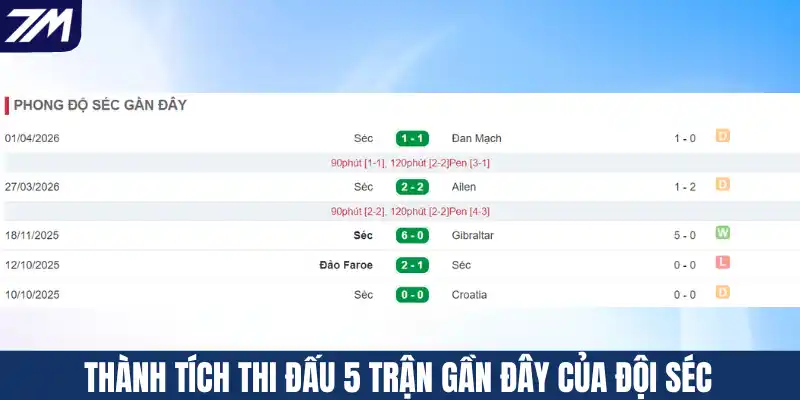 Thành tích thi đấu 5 trận gần đây của đội Séc