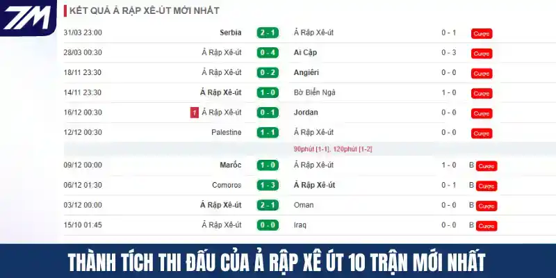 Thành tích thi đấu của Ả Rập Xê Út 10 trận mới nhất