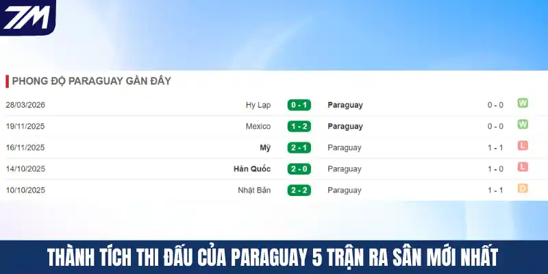 Thành tích thi đấu của Paraguay 5 trận ra sân mới nhất