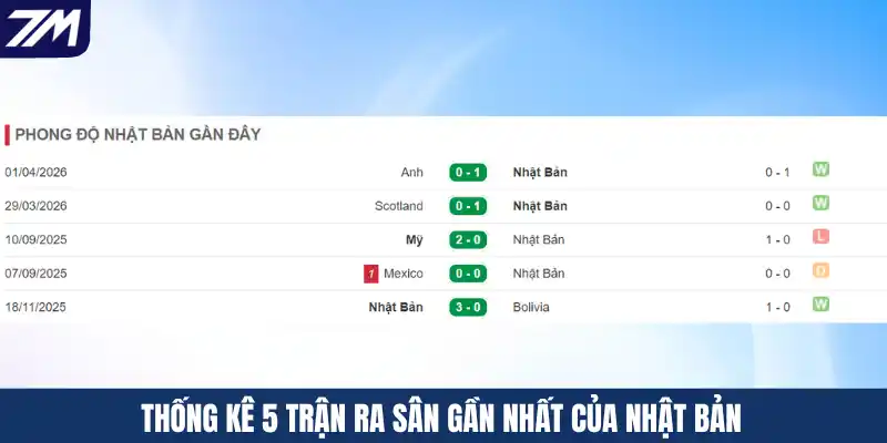 Thống kê 5 trận ra sân gần nhất của Nhật Bản