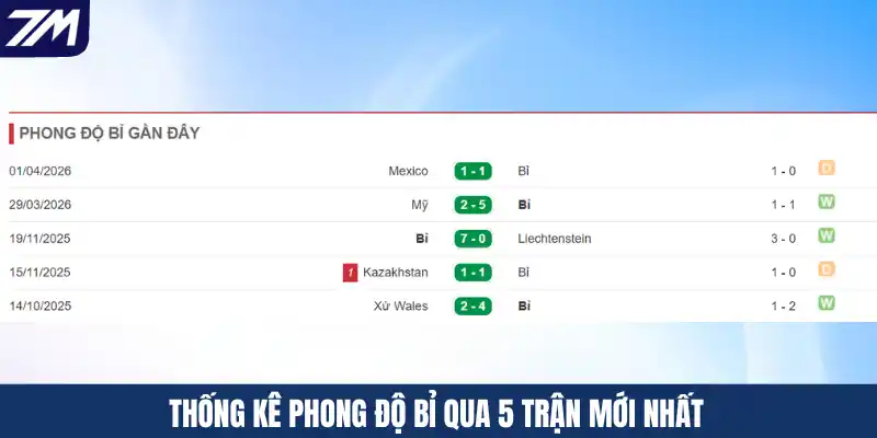 Thống kê phong độ Bỉ qua 5 trận mới nhất