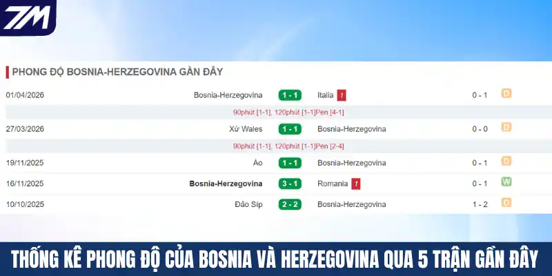 Thống kê phong độ của Bosnia và Herzegovina qua 5 trận gần đây