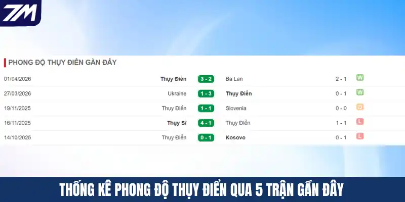 Thống kê phong độ Thụy Điển qua 5 trận gần đây