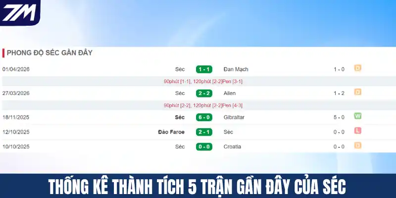 Thống kê thành tích 5 trận gần đây của Séc