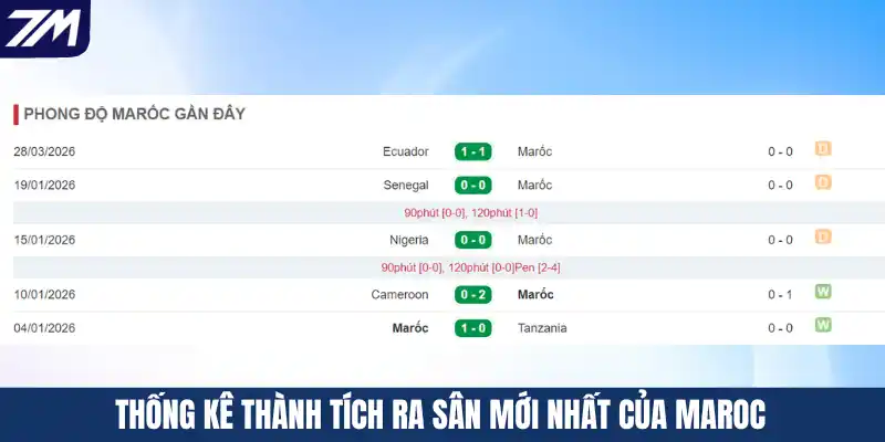 Thống kê thành tích ra sân mới nhất của Maroc