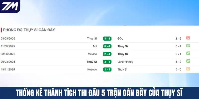 Thống kê thành tích thi đấu 5 trận gần đây của Thụy Sĩ
