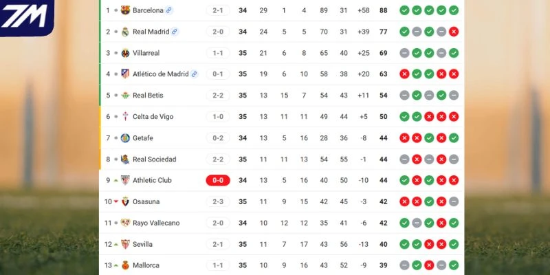 Vị trí của Villarreal vs Sevilla tại giải đấu