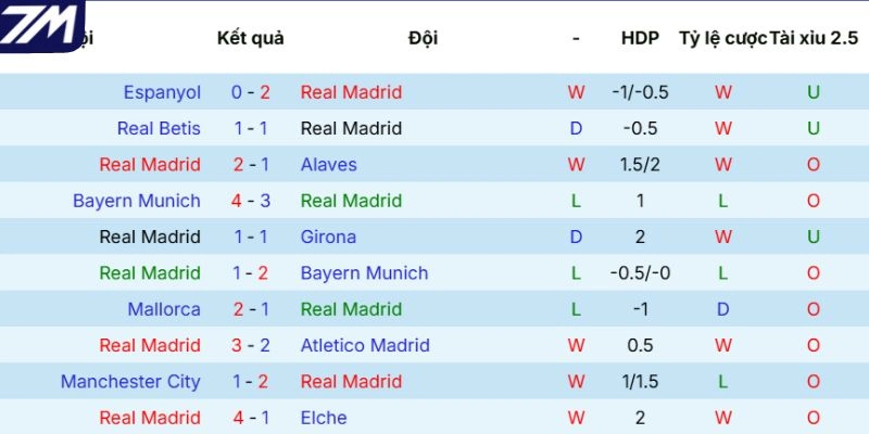 Phong độ gần nhất của Real Madrid 