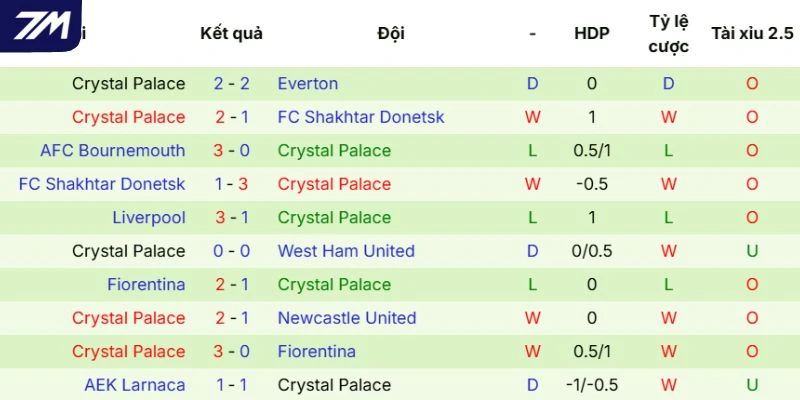 Tình hình ra sân của Crystal Palace