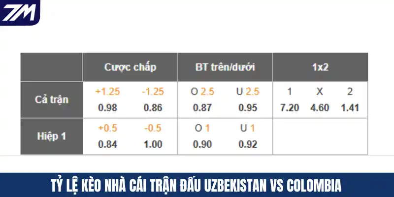 Tỷ lệ kèo nhà cái trận đấu Uzbekistan vs Colombia