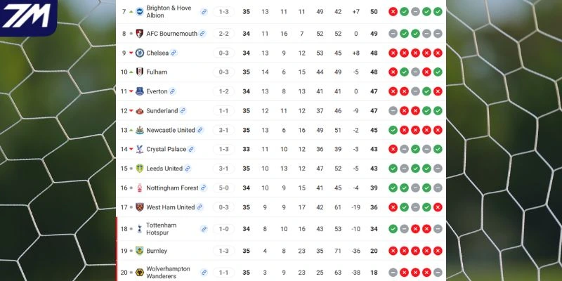 Vị trí của Chelsea vs Nottingham Forest tại NHA