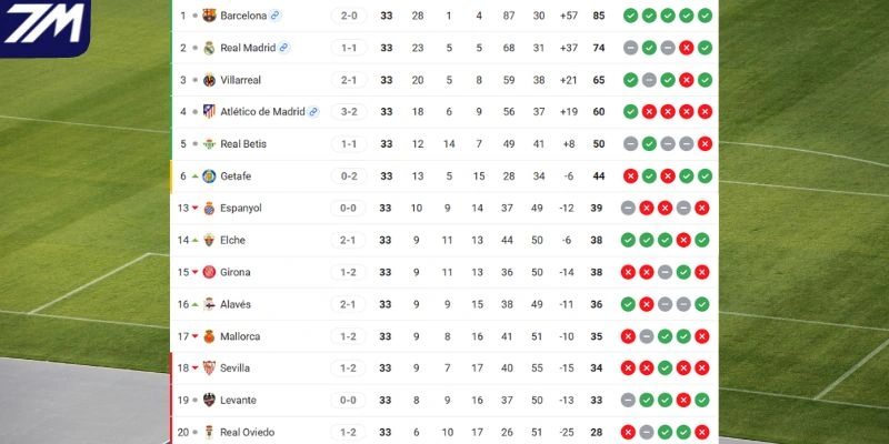 Vị trí của Real Betis vs Real Oviedo tại La Liga