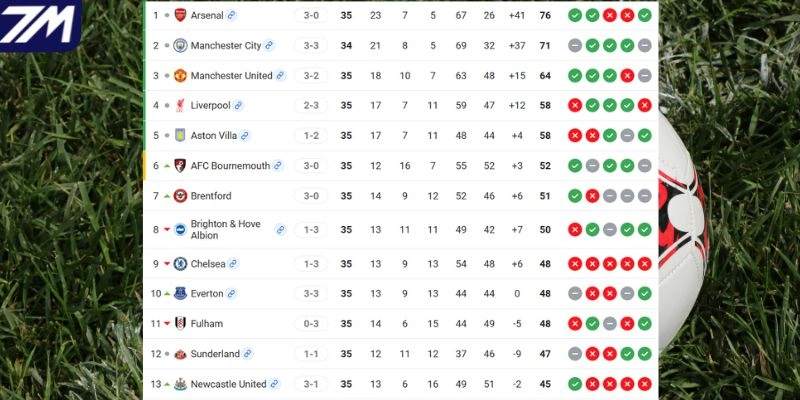 Vị trí của Sunderland vs Manchester United tại giải